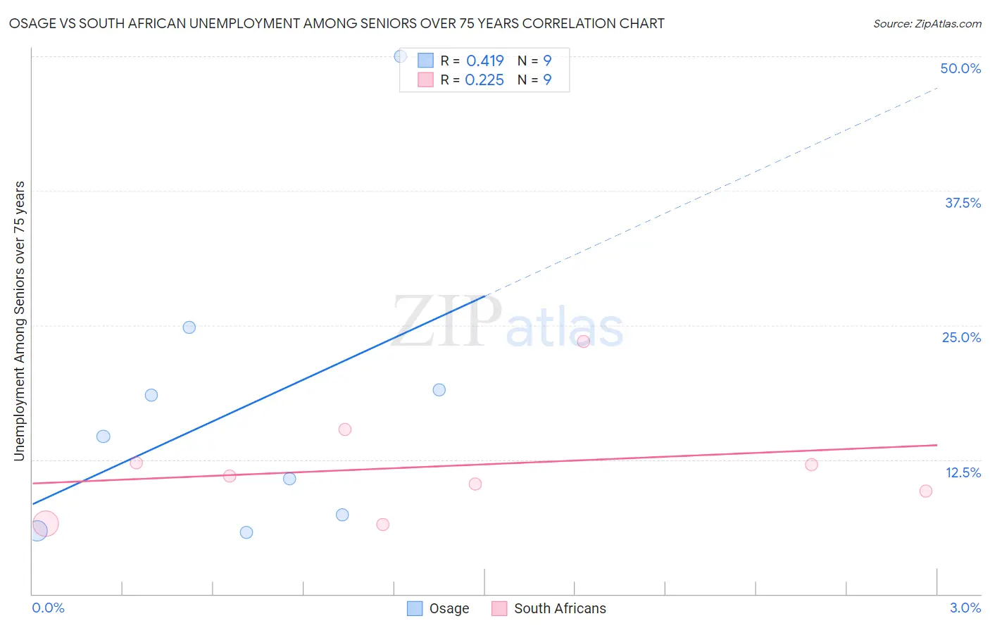 Osage vs South African Unemployment Among Seniors over 75 years