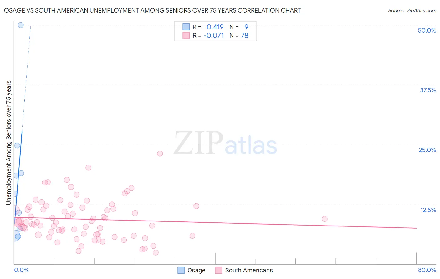 Osage vs South American Unemployment Among Seniors over 75 years