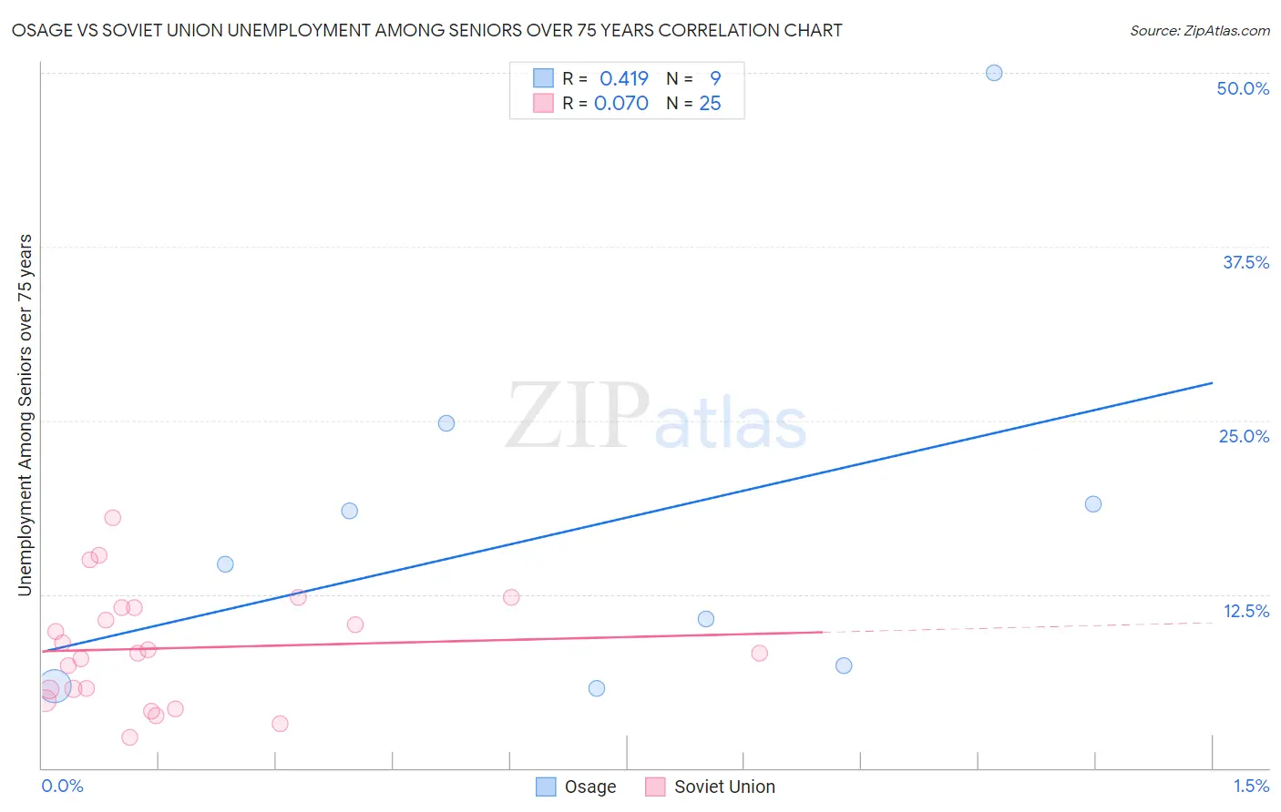Osage vs Soviet Union Unemployment Among Seniors over 75 years