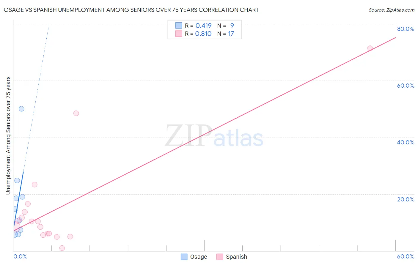Osage vs Spanish Unemployment Among Seniors over 75 years
