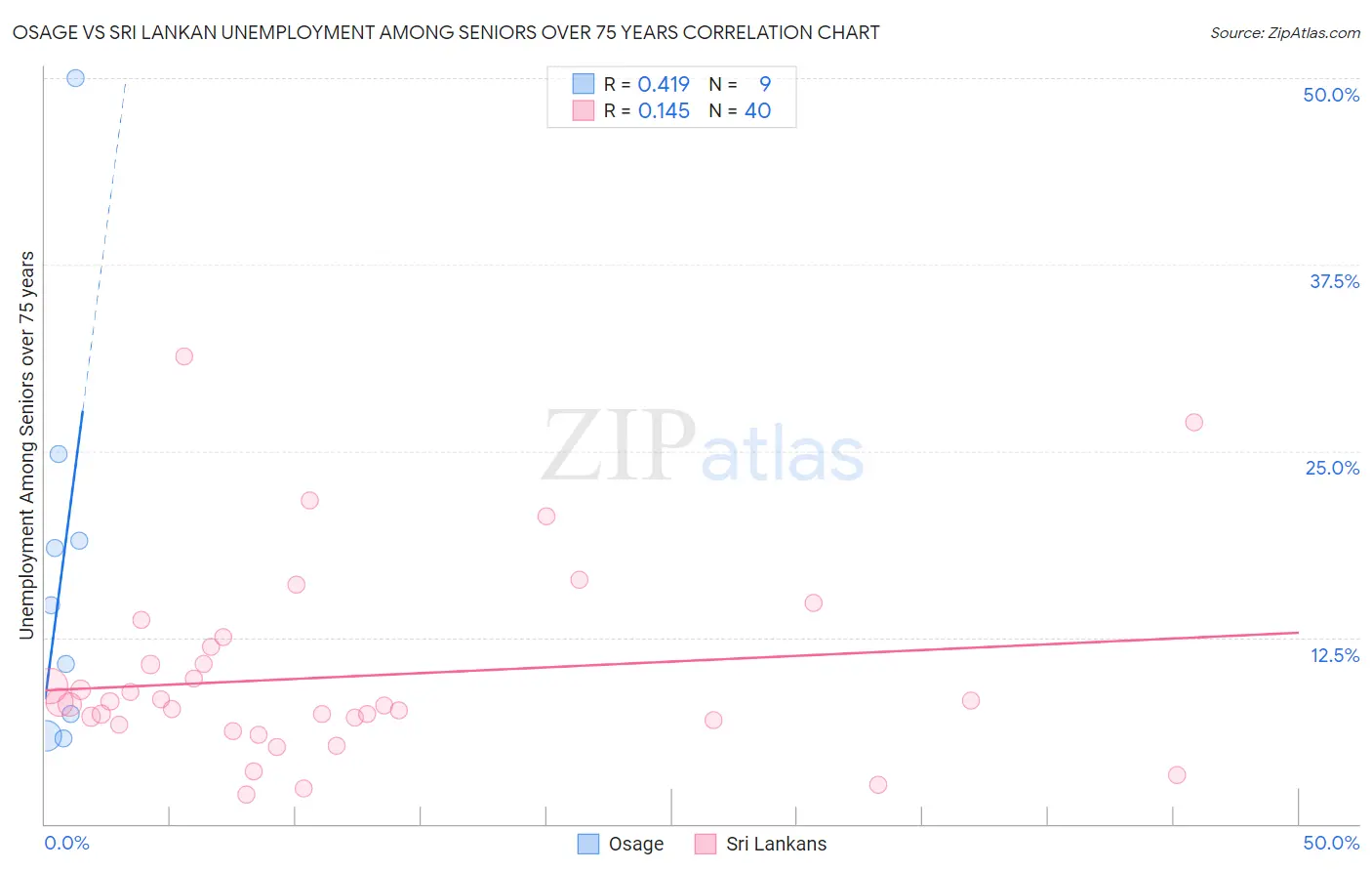 Osage vs Sri Lankan Unemployment Among Seniors over 75 years