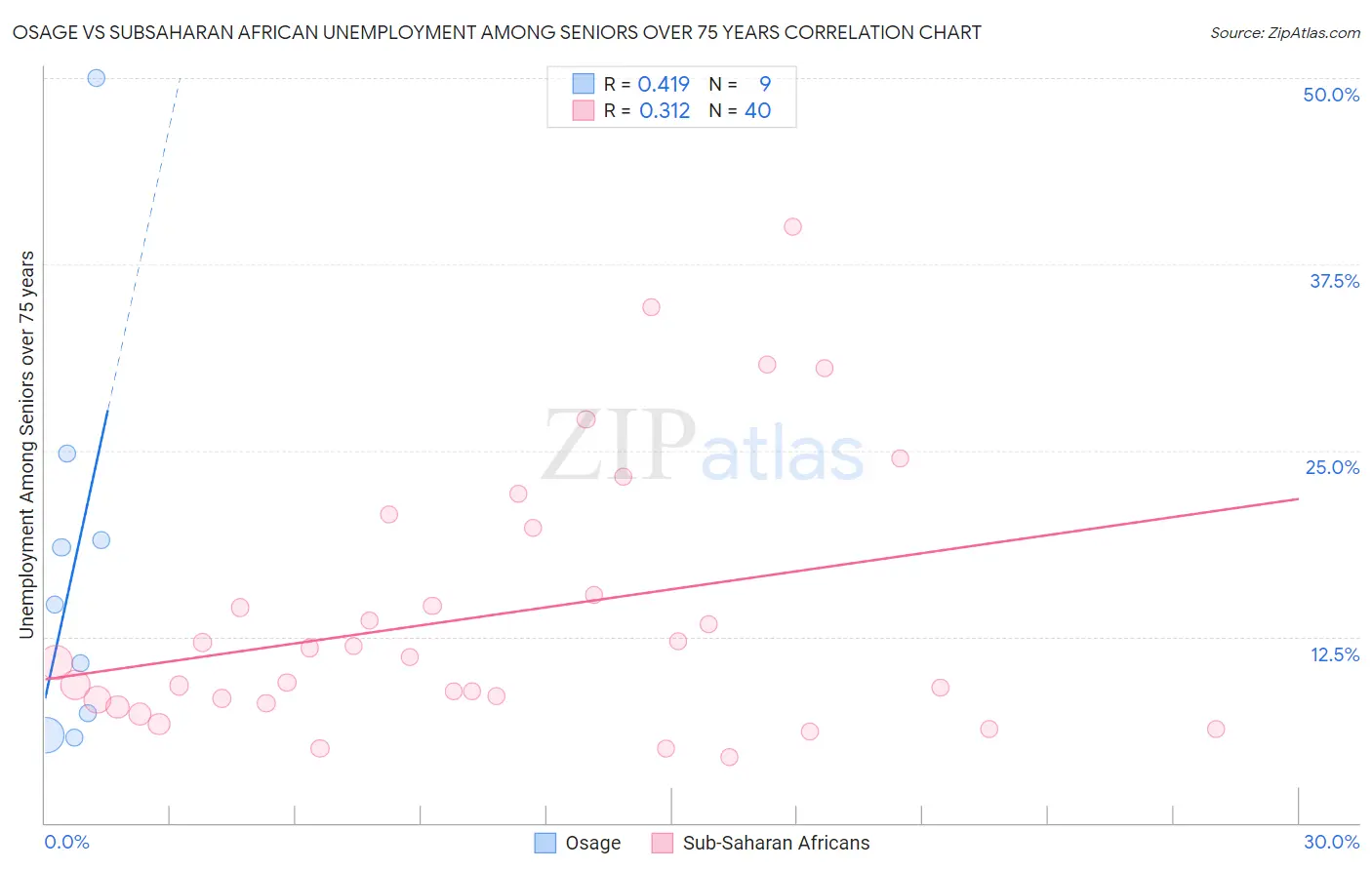 Osage vs Subsaharan African Unemployment Among Seniors over 75 years