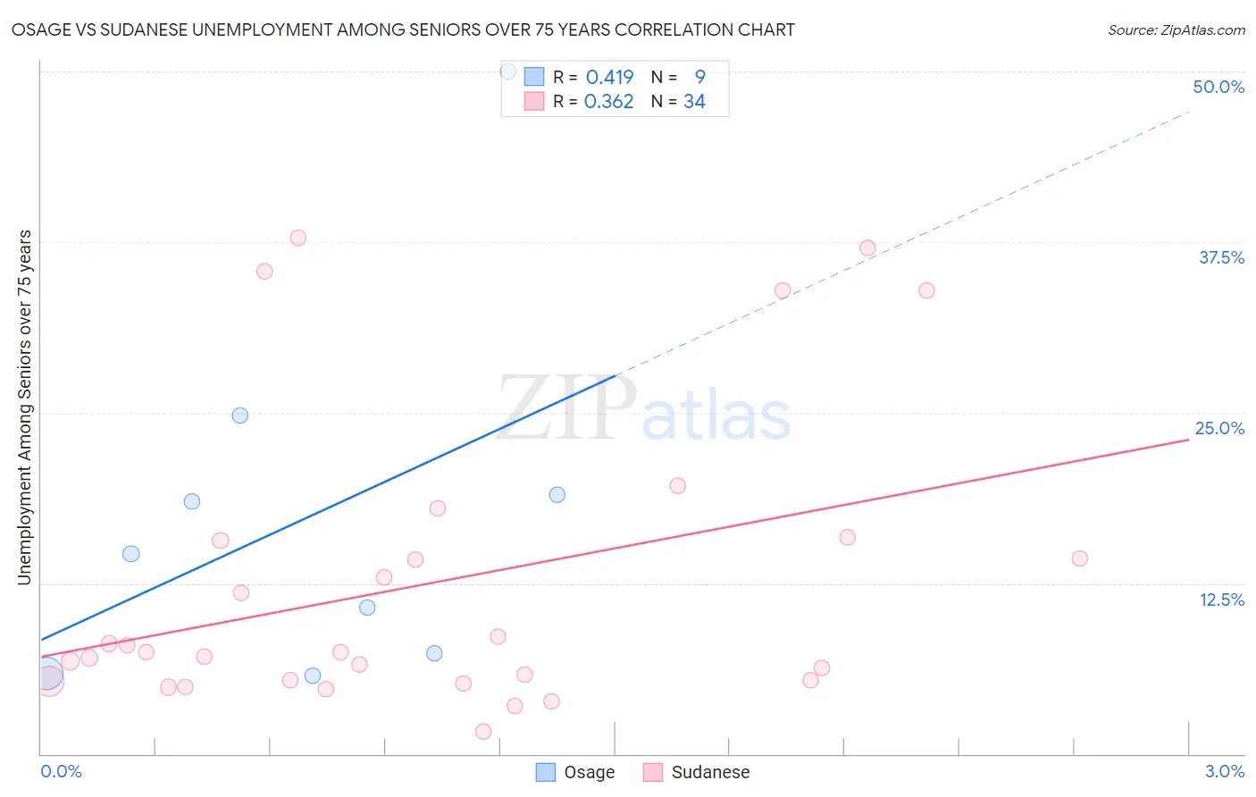 Osage vs Sudanese Unemployment Among Seniors over 75 years