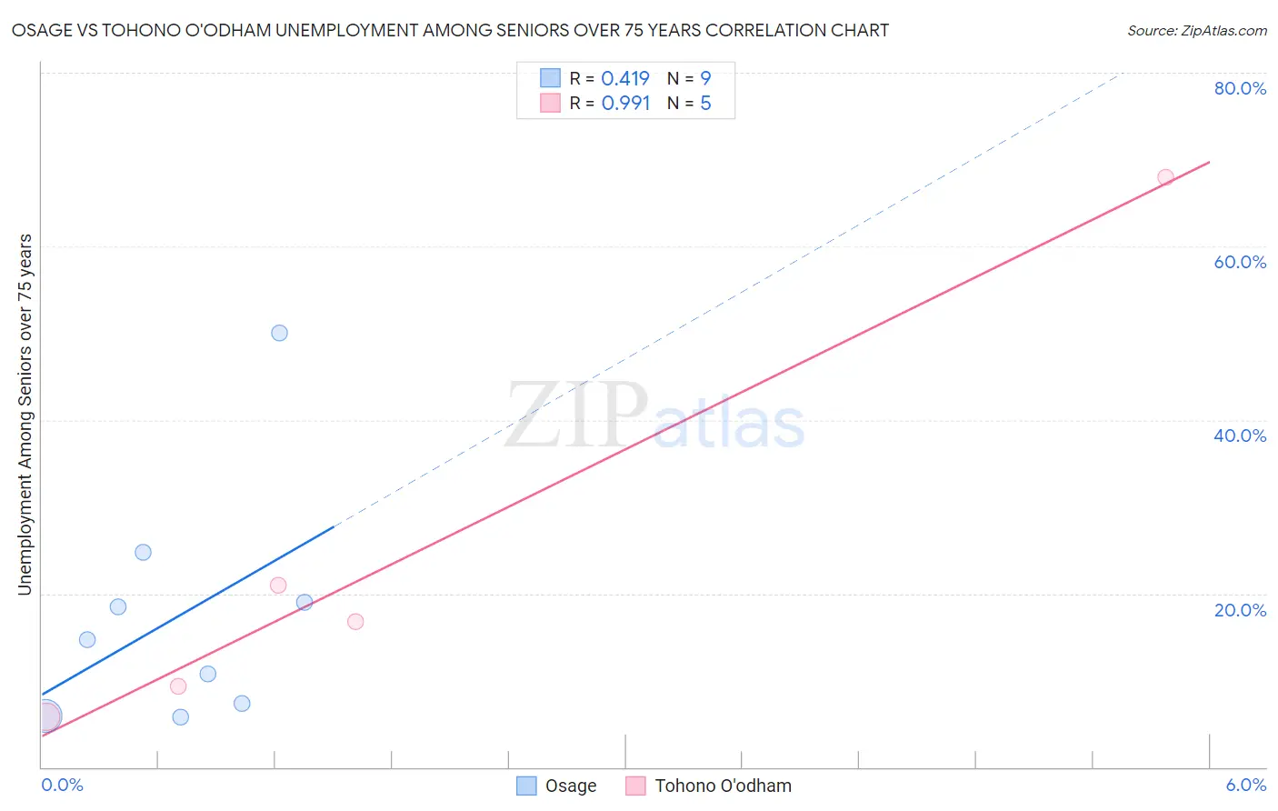 Osage vs Tohono O'odham Unemployment Among Seniors over 75 years