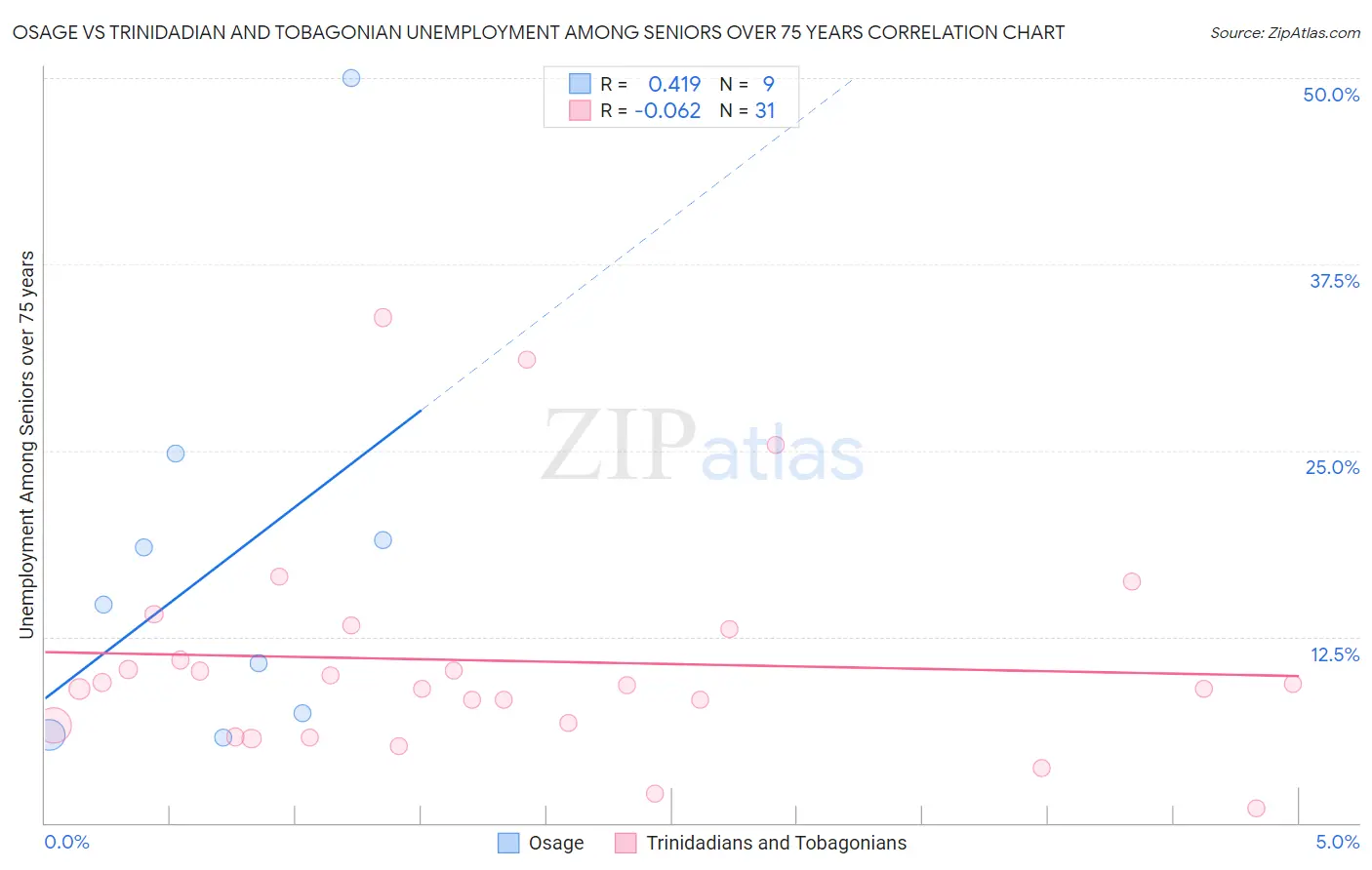 Osage vs Trinidadian and Tobagonian Unemployment Among Seniors over 75 years