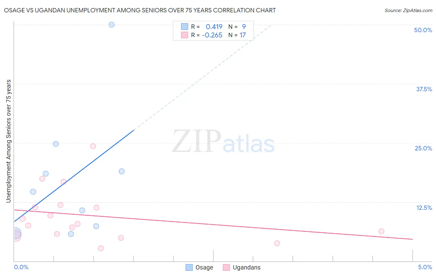 Osage vs Ugandan Unemployment Among Seniors over 75 years