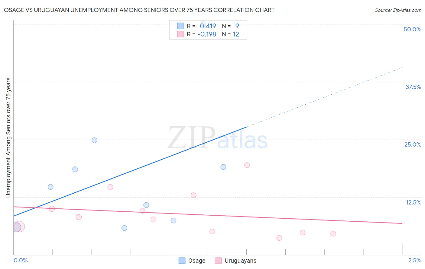 Osage vs Uruguayan Unemployment Among Seniors over 75 years