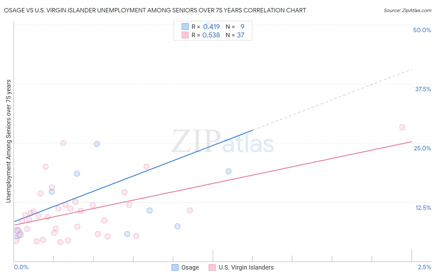 Osage vs U.S. Virgin Islander Unemployment Among Seniors over 75 years