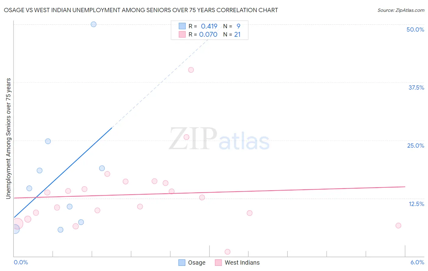 Osage vs West Indian Unemployment Among Seniors over 75 years