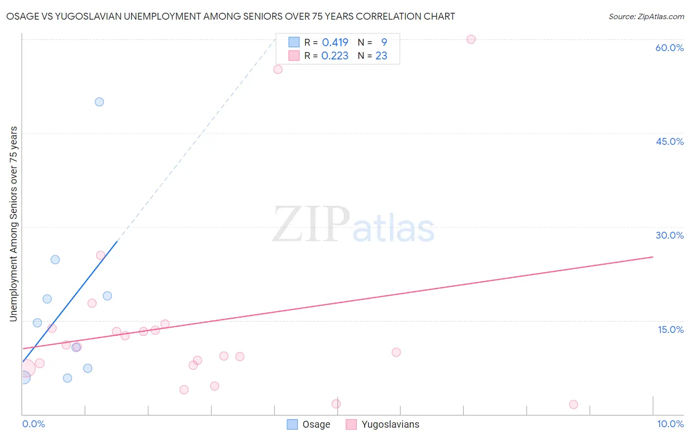 Osage vs Yugoslavian Unemployment Among Seniors over 75 years