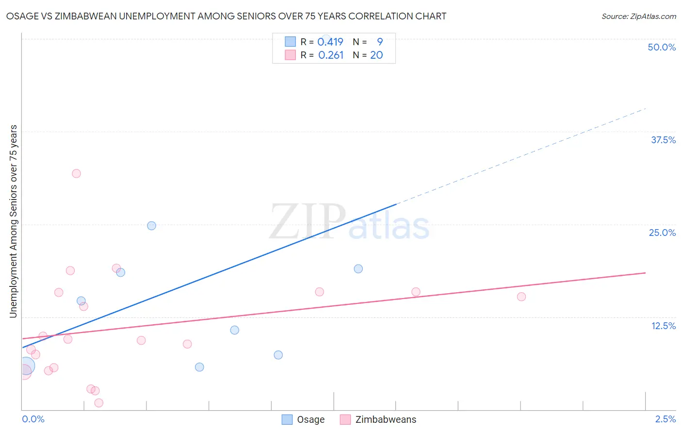 Osage vs Zimbabwean Unemployment Among Seniors over 75 years