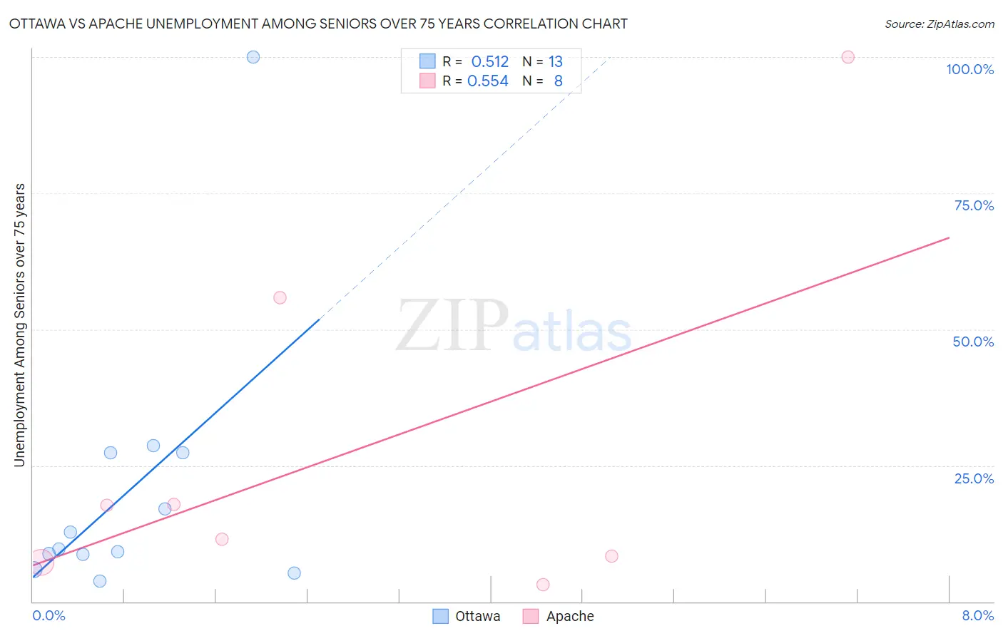 Ottawa vs Apache Unemployment Among Seniors over 75 years