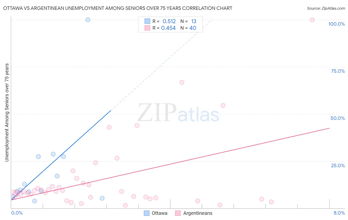 Ottawa vs Argentinean Unemployment Among Seniors over 75 years
