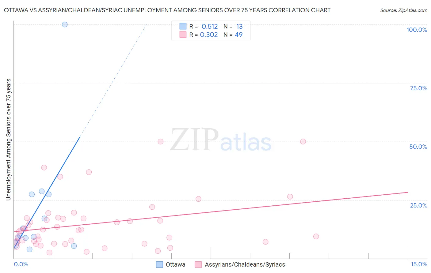 Ottawa vs Assyrian/Chaldean/Syriac Unemployment Among Seniors over 75 years