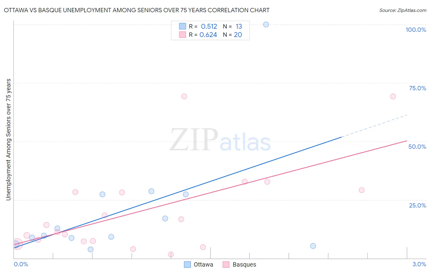Ottawa vs Basque Unemployment Among Seniors over 75 years
