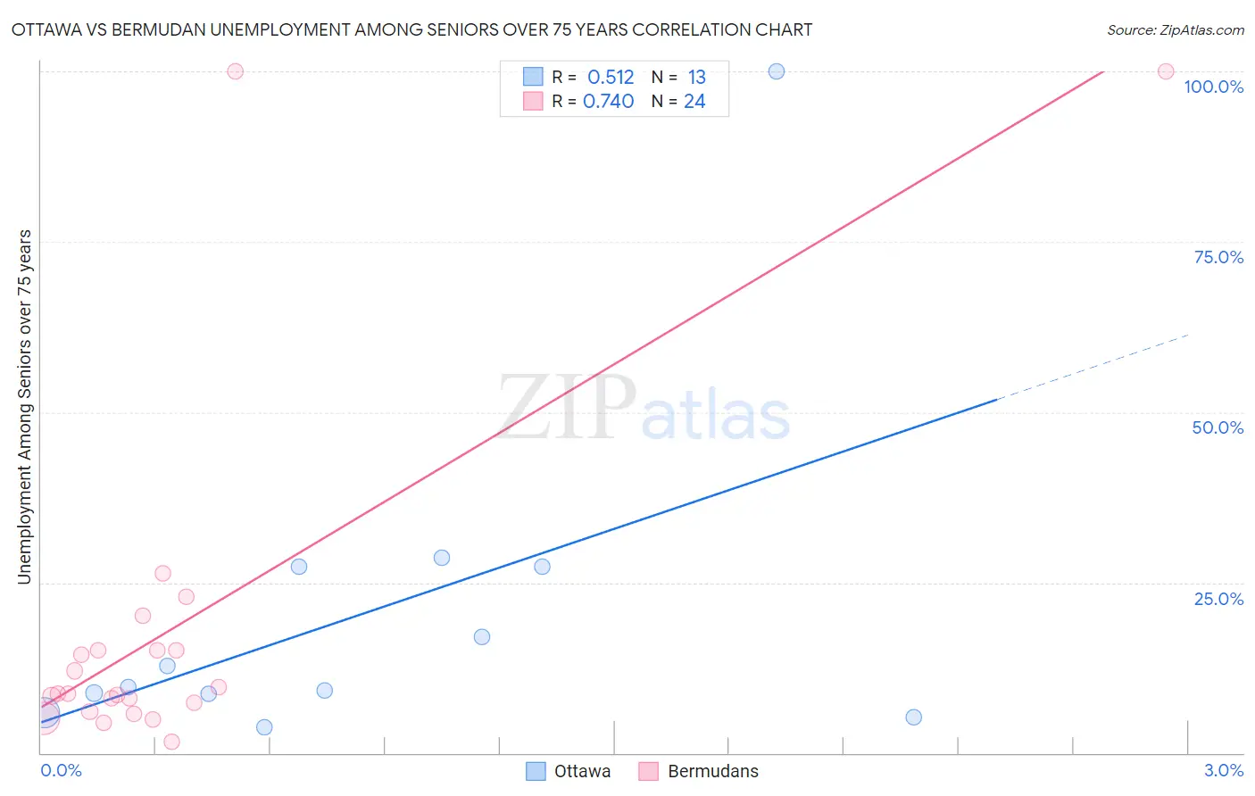 Ottawa vs Bermudan Unemployment Among Seniors over 75 years