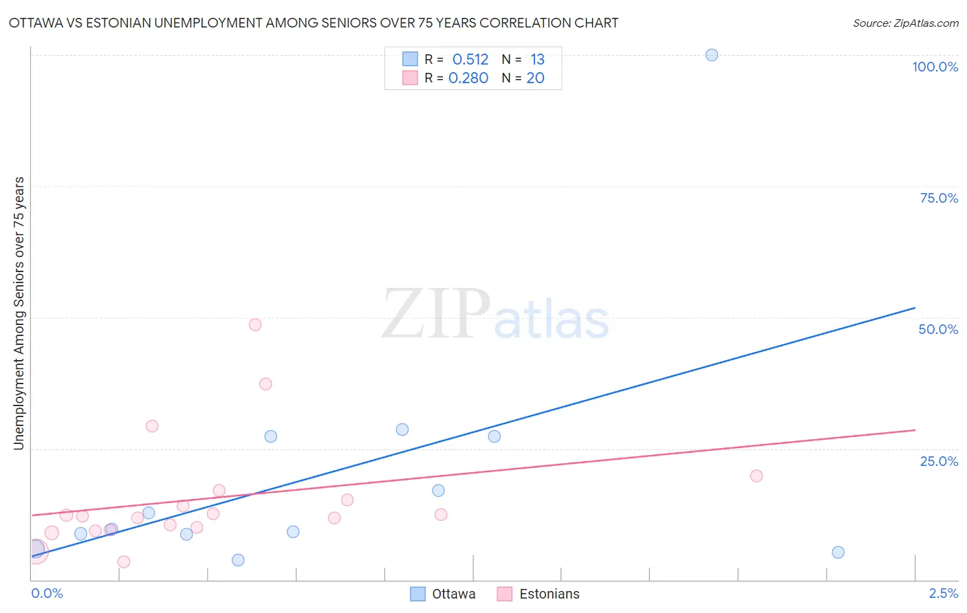 Ottawa vs Estonian Unemployment Among Seniors over 75 years