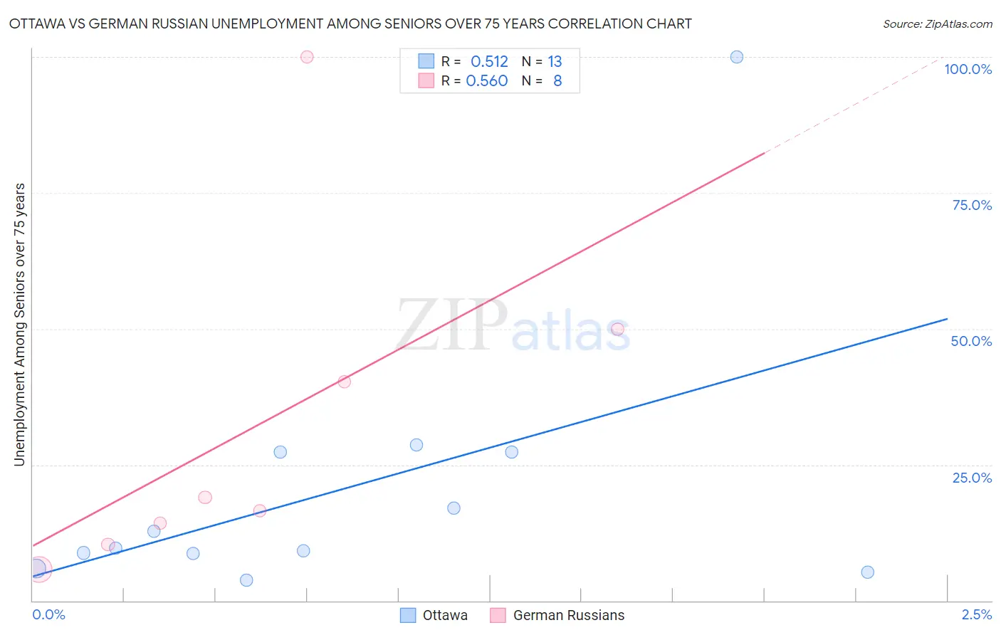 Ottawa vs German Russian Unemployment Among Seniors over 75 years