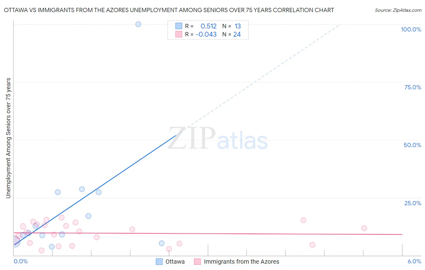 Ottawa vs Immigrants from the Azores Unemployment Among Seniors over 75 years