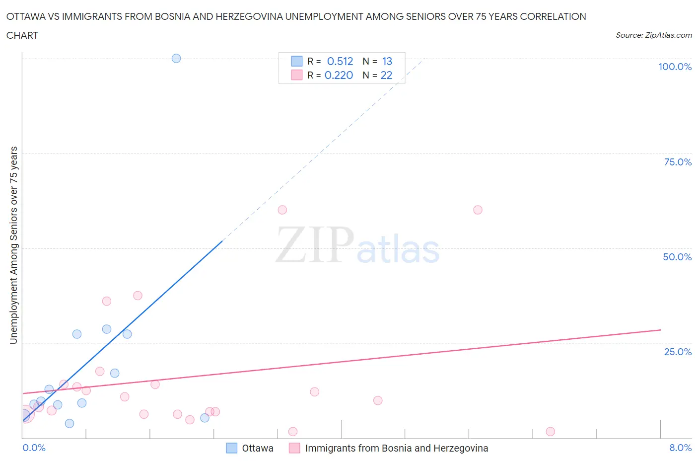Ottawa vs Immigrants from Bosnia and Herzegovina Unemployment Among Seniors over 75 years
