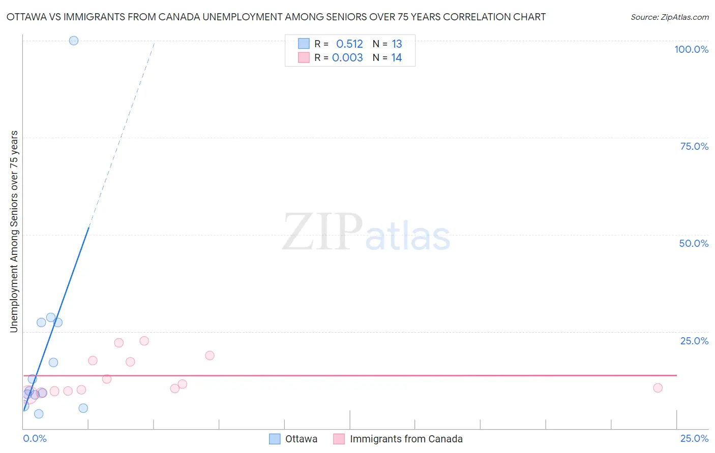 Ottawa vs Immigrants from Canada Unemployment Among Seniors over 75 years
