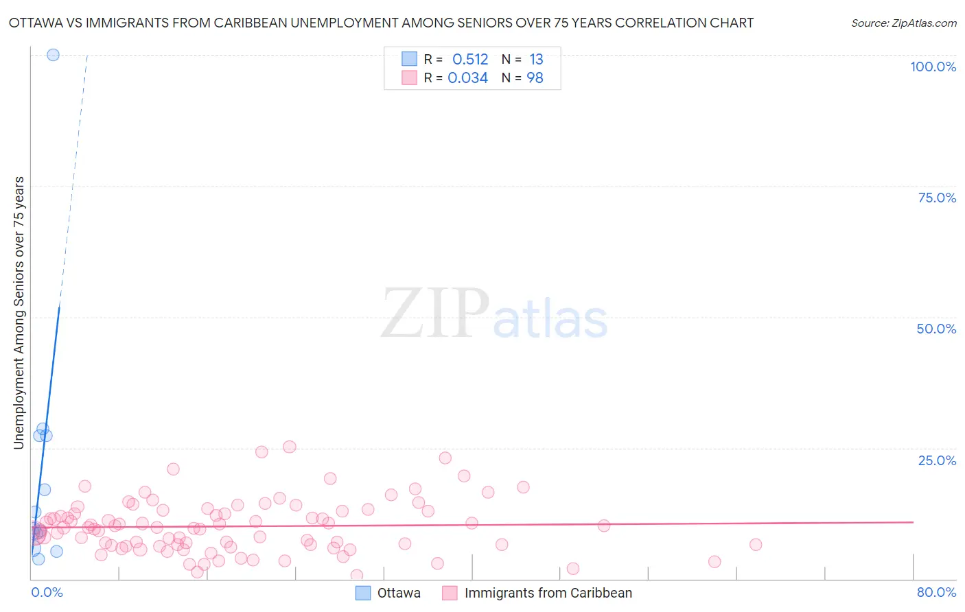 Ottawa vs Immigrants from Caribbean Unemployment Among Seniors over 75 years