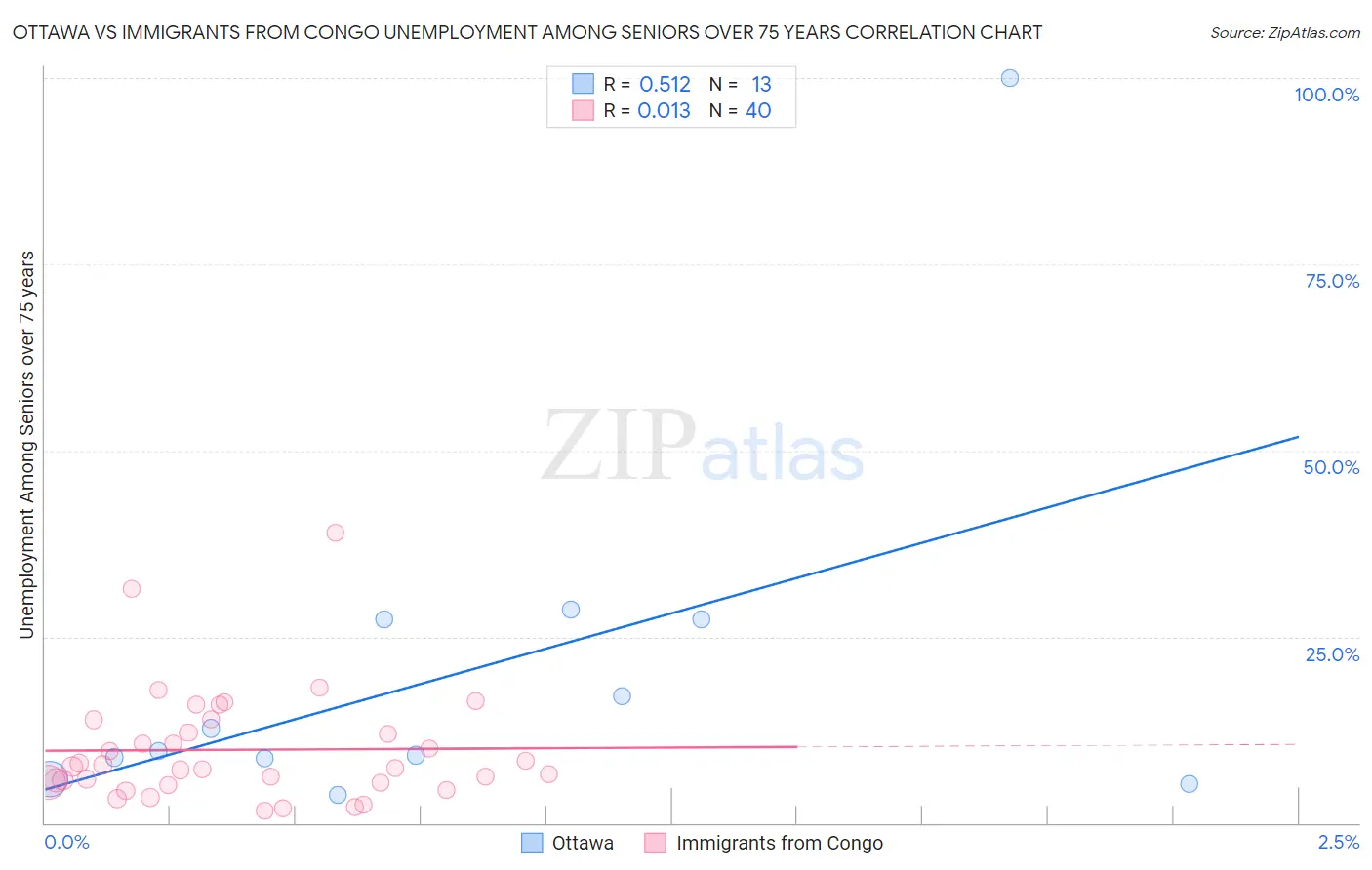 Ottawa vs Immigrants from Congo Unemployment Among Seniors over 75 years