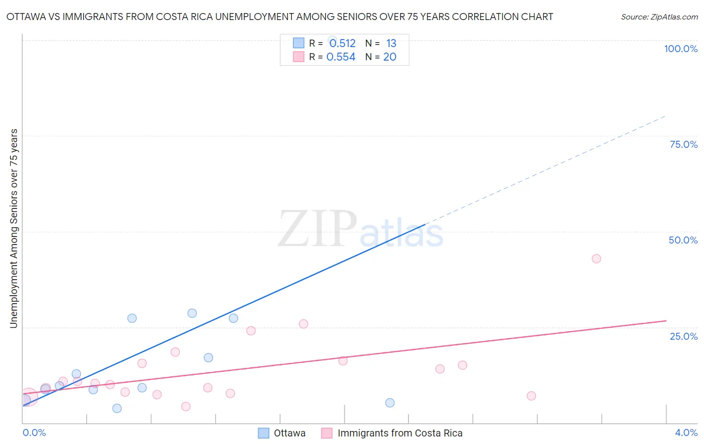 Ottawa vs Immigrants from Costa Rica Unemployment Among Seniors over 75 years