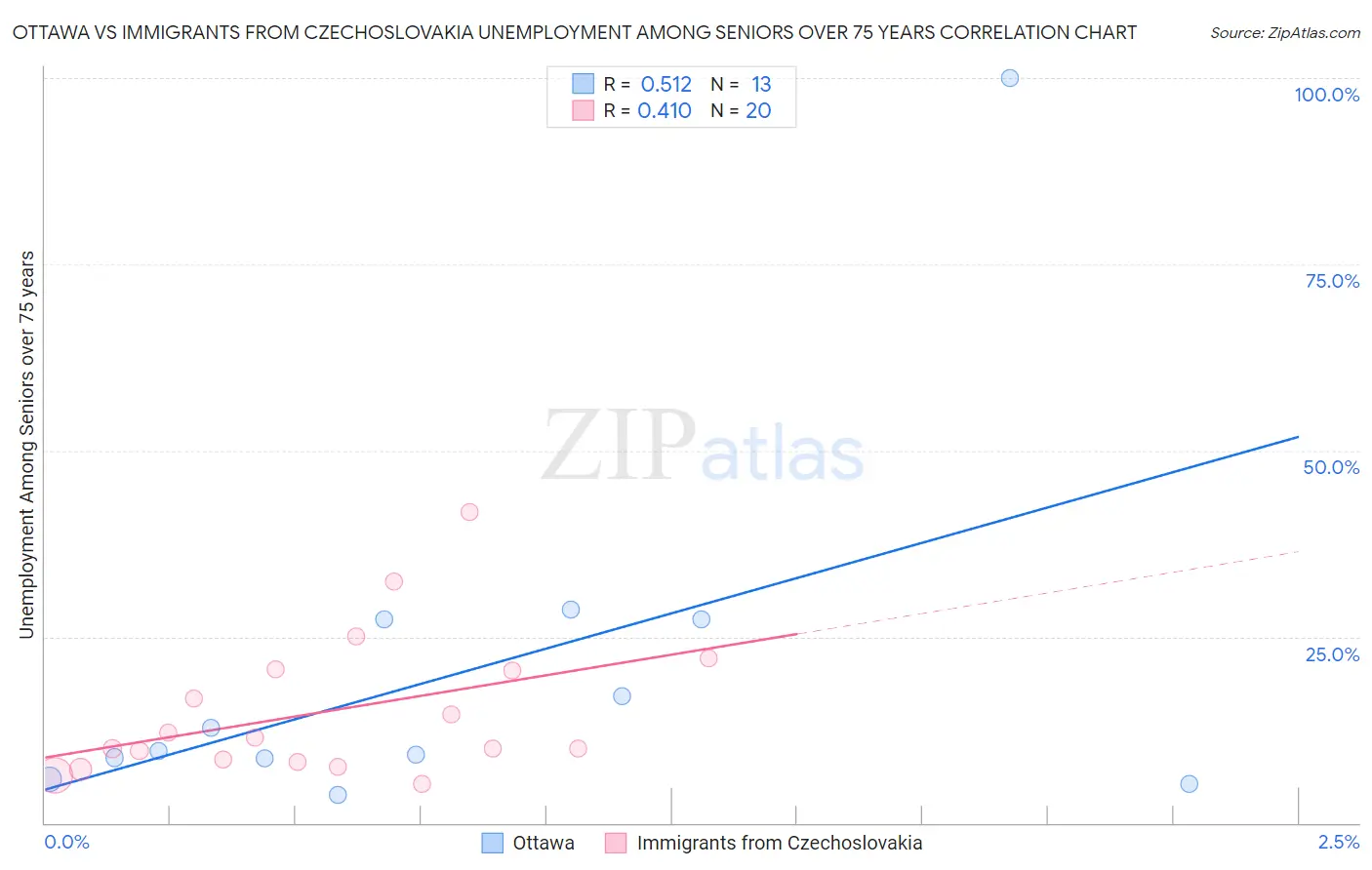 Ottawa vs Immigrants from Czechoslovakia Unemployment Among Seniors over 75 years