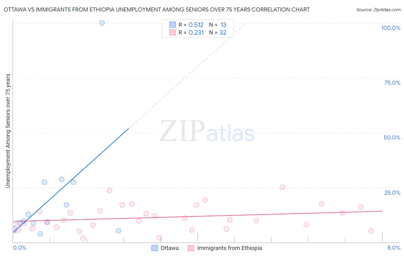 Ottawa vs Immigrants from Ethiopia Unemployment Among Seniors over 75 years