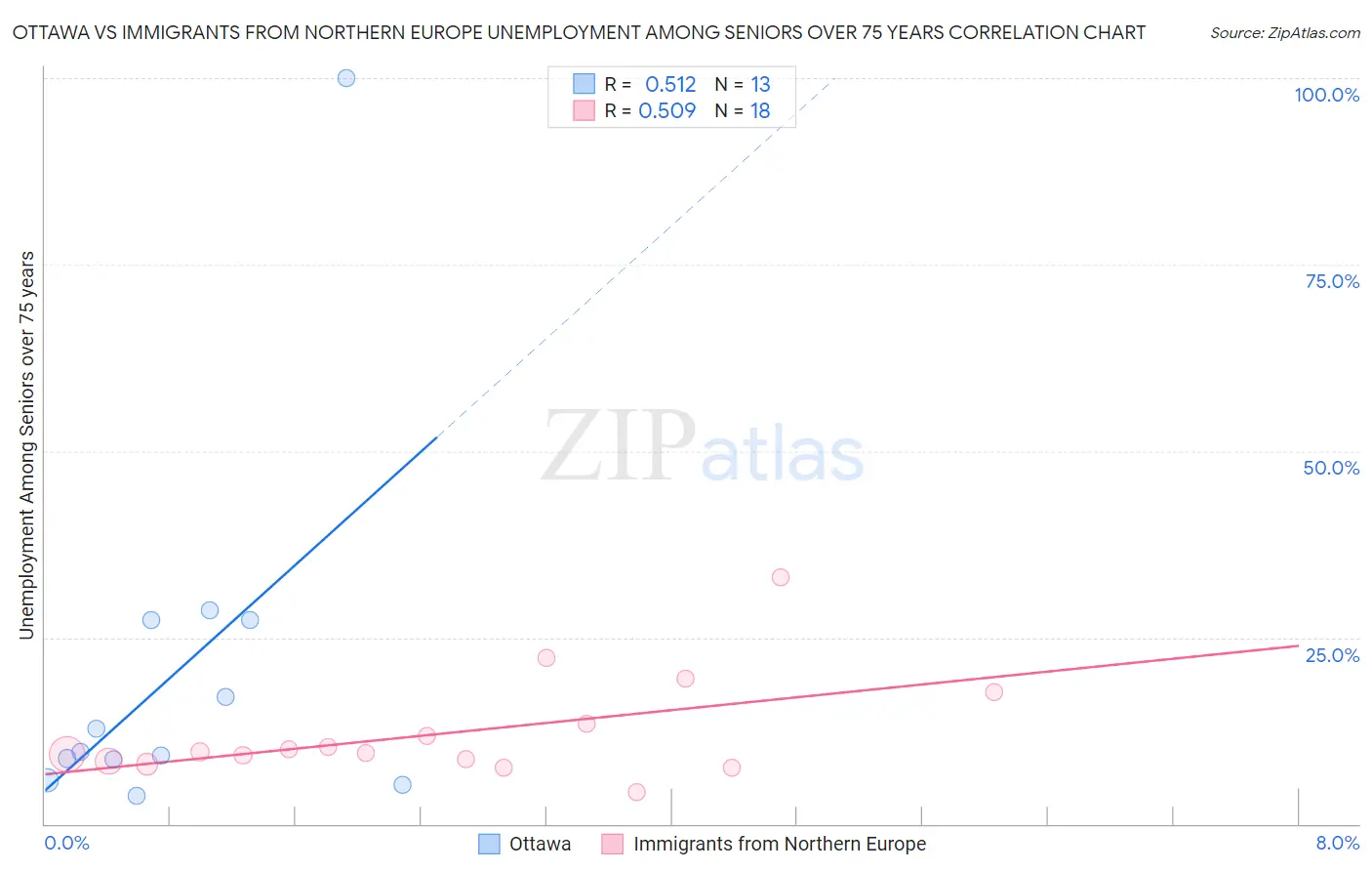 Ottawa vs Immigrants from Northern Europe Unemployment Among Seniors over 75 years