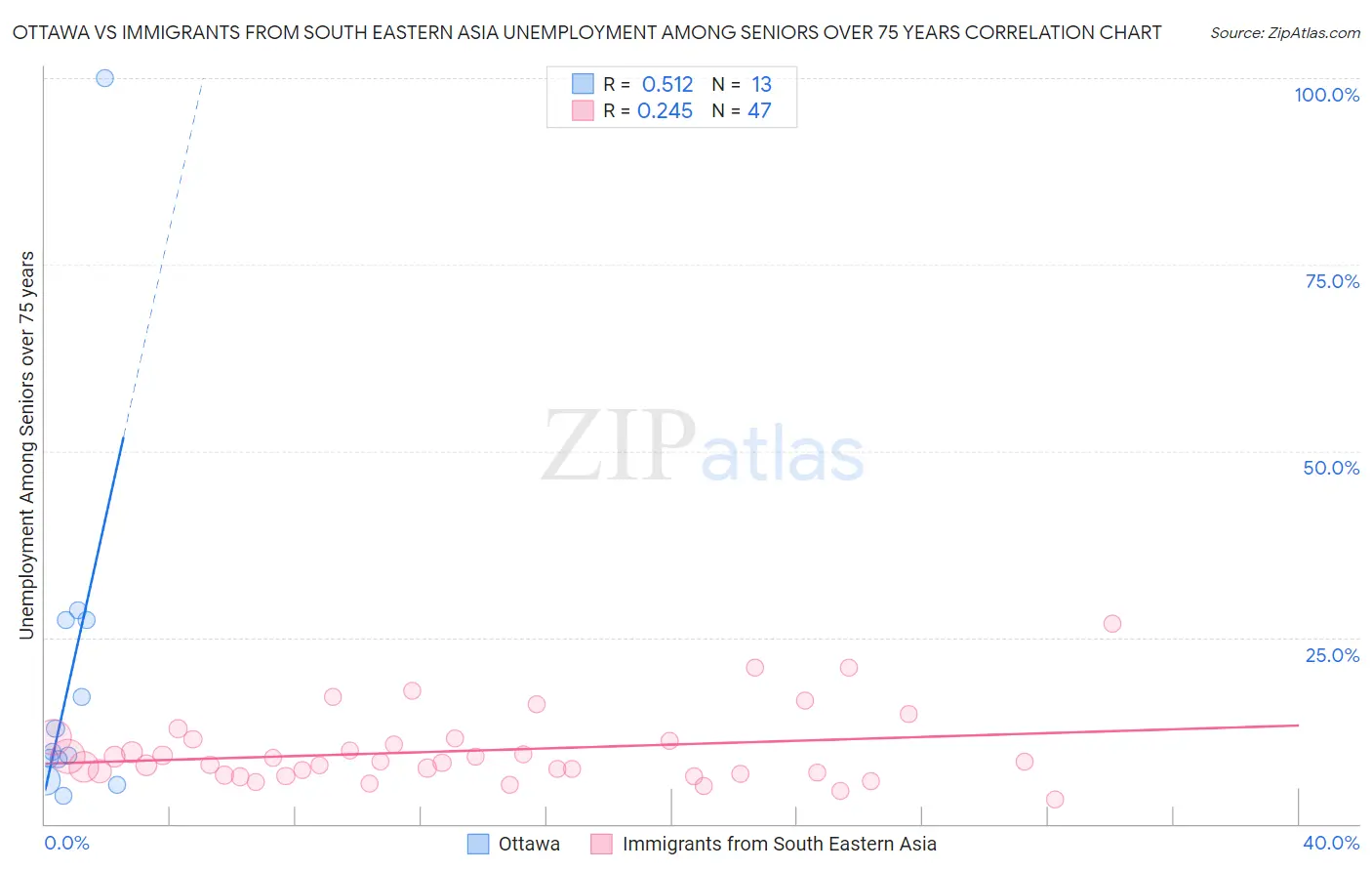 Ottawa vs Immigrants from South Eastern Asia Unemployment Among Seniors over 75 years
