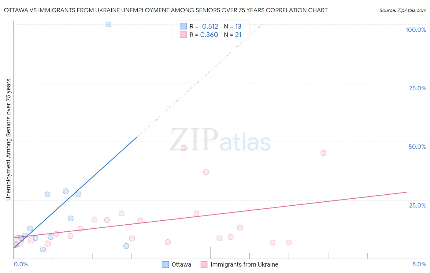 Ottawa vs Immigrants from Ukraine Unemployment Among Seniors over 75 years