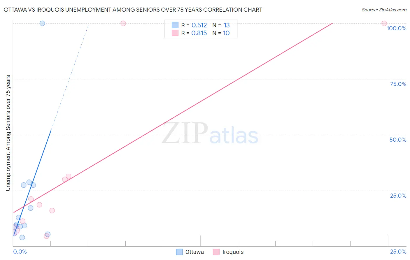 Ottawa vs Iroquois Unemployment Among Seniors over 75 years