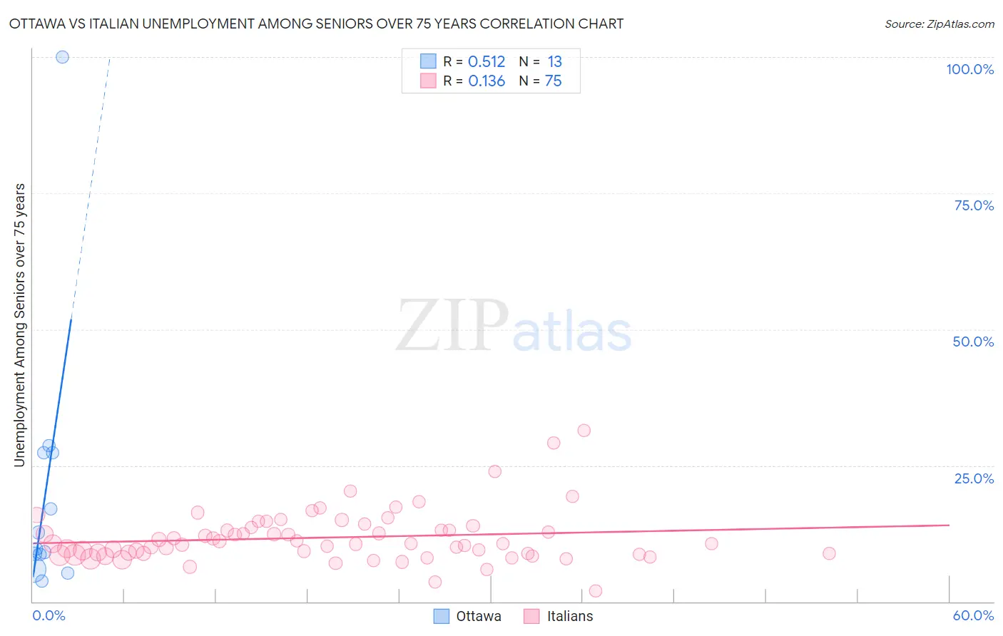 Ottawa vs Italian Unemployment Among Seniors over 75 years