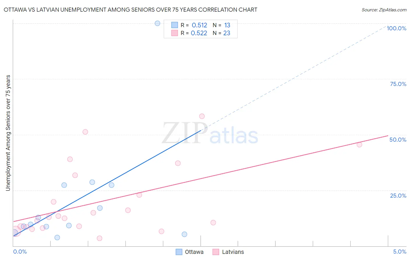 Ottawa vs Latvian Unemployment Among Seniors over 75 years