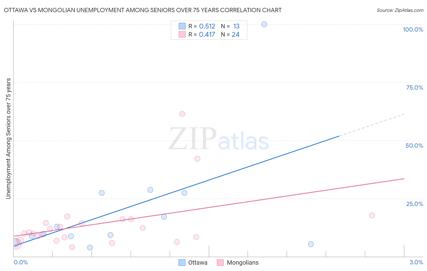 Ottawa vs Mongolian Unemployment Among Seniors over 75 years