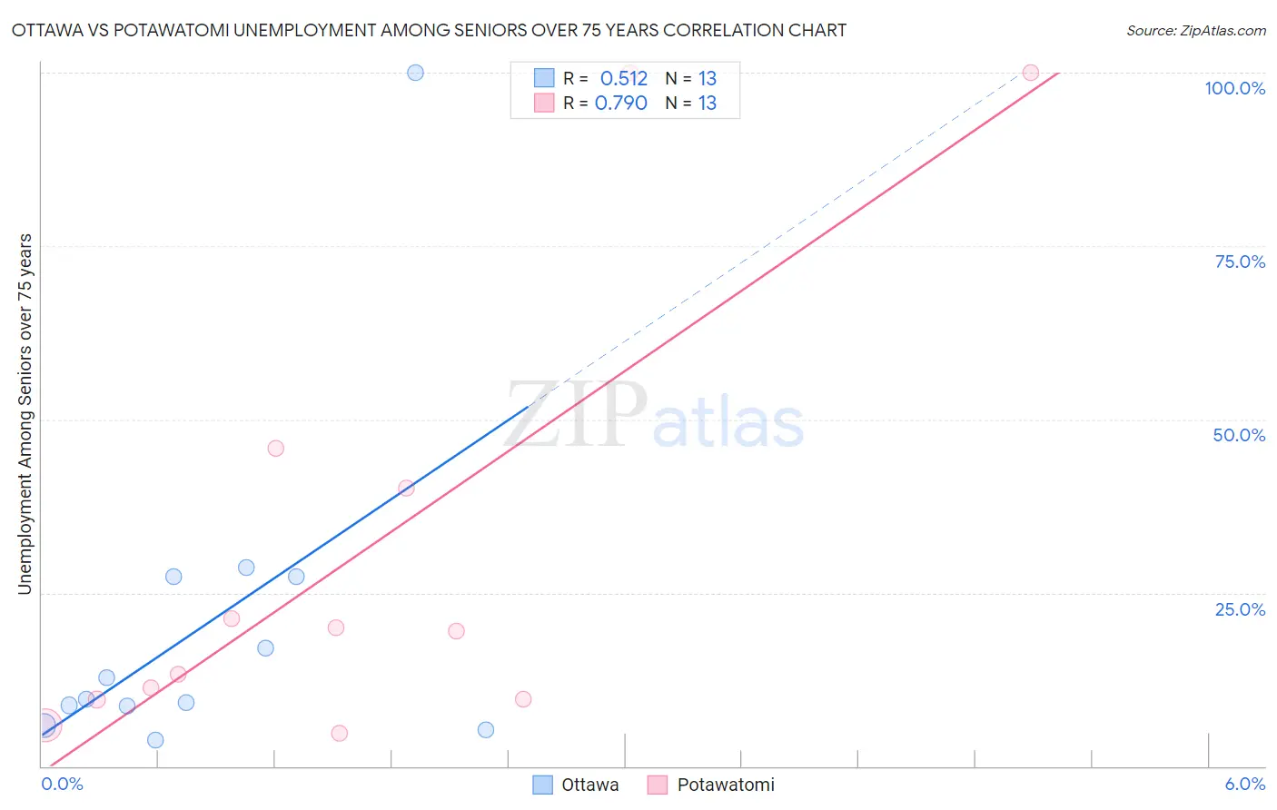 Ottawa vs Potawatomi Unemployment Among Seniors over 75 years