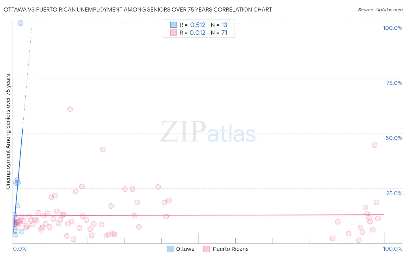 Ottawa vs Puerto Rican Unemployment Among Seniors over 75 years