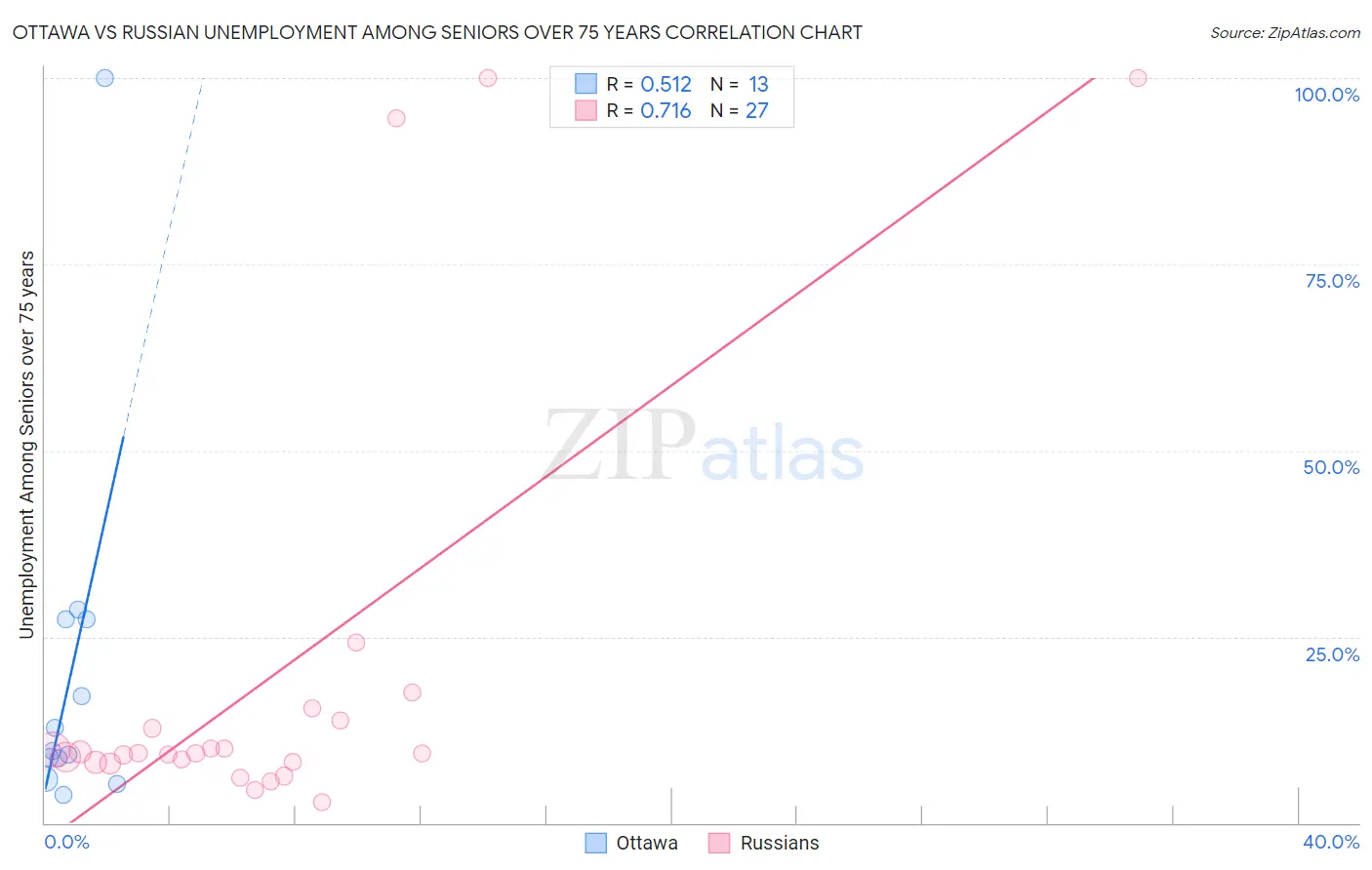Ottawa vs Russian Unemployment Among Seniors over 75 years