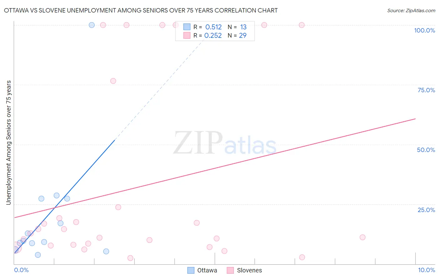 Ottawa vs Slovene Unemployment Among Seniors over 75 years