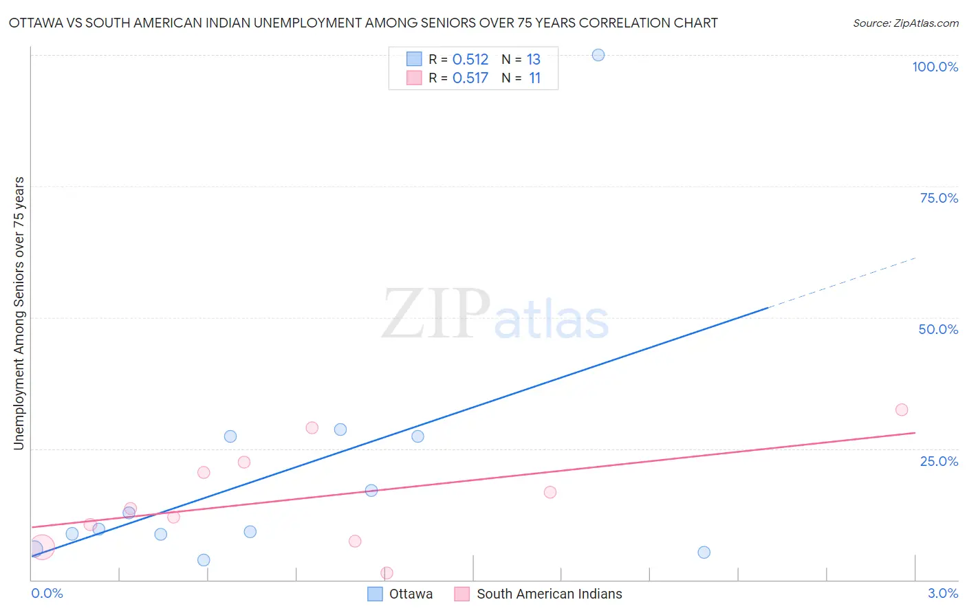 Ottawa vs South American Indian Unemployment Among Seniors over 75 years