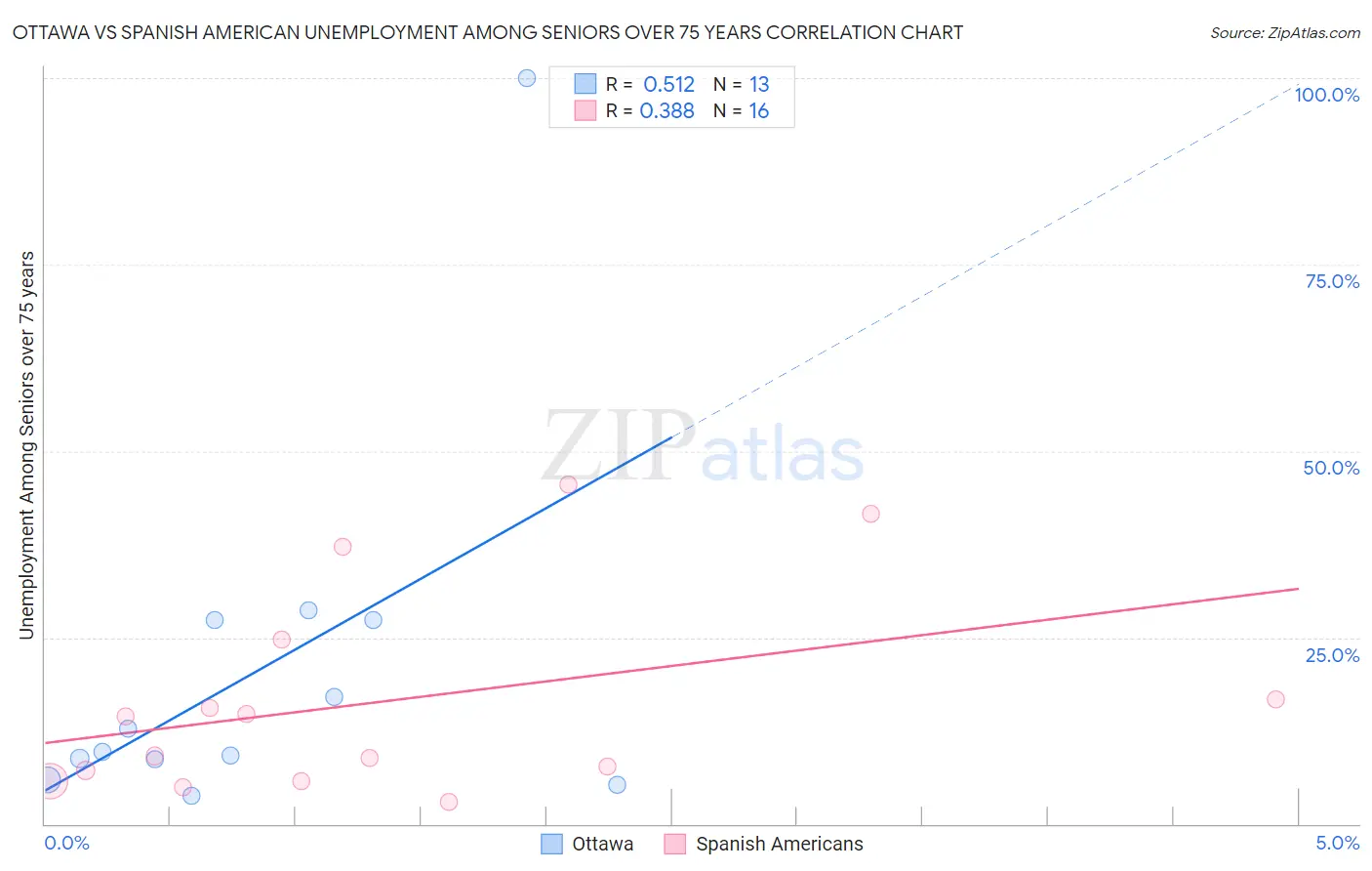 Ottawa vs Spanish American Unemployment Among Seniors over 75 years