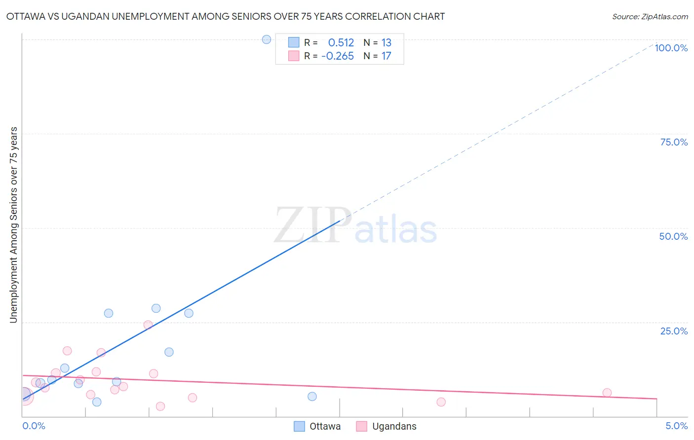 Ottawa vs Ugandan Unemployment Among Seniors over 75 years