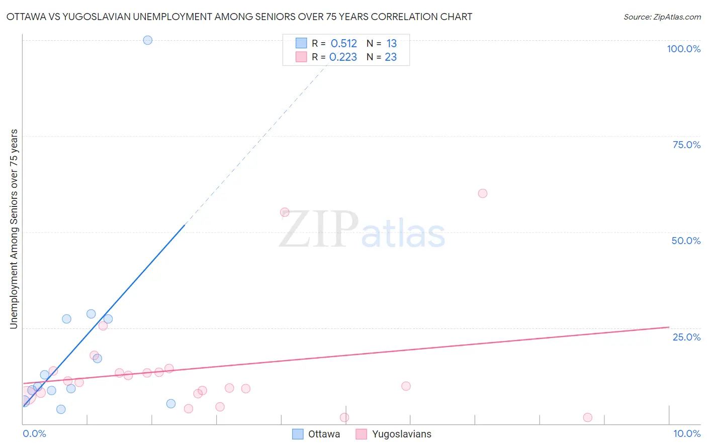 Ottawa vs Yugoslavian Unemployment Among Seniors over 75 years