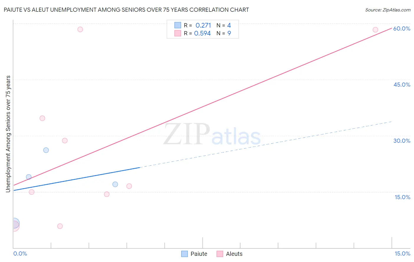 Paiute vs Aleut Unemployment Among Seniors over 75 years