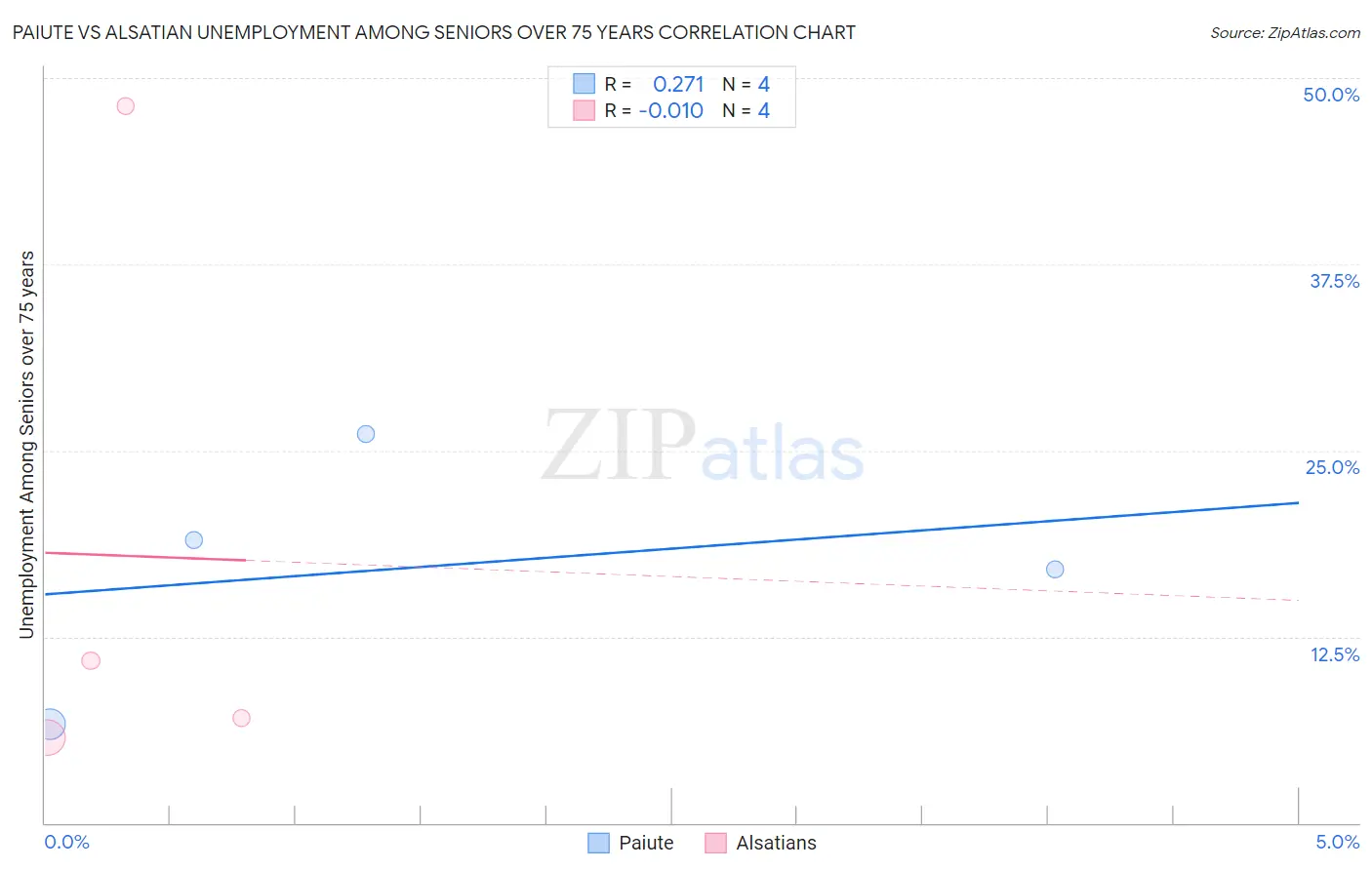 Paiute vs Alsatian Unemployment Among Seniors over 75 years