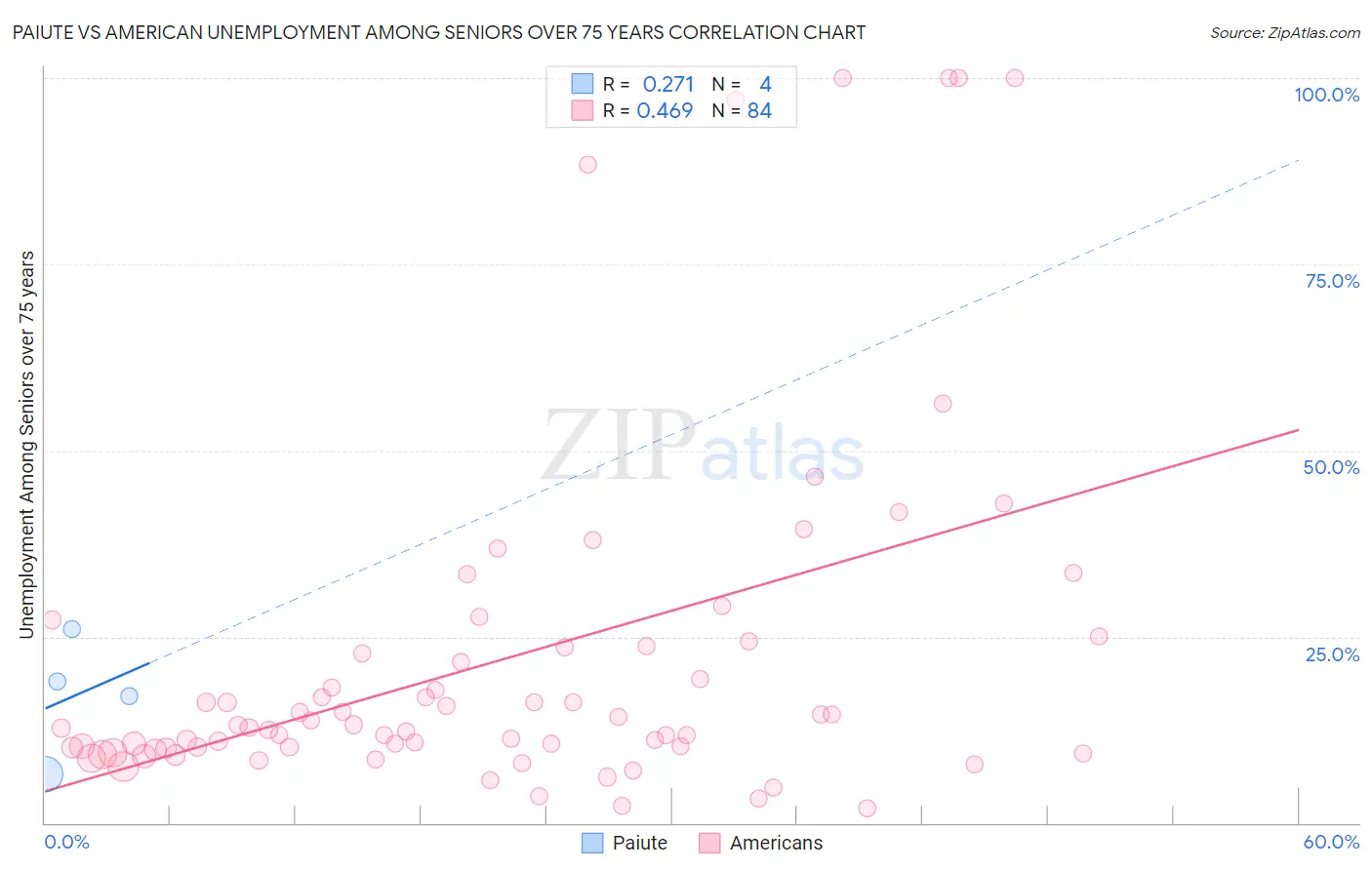 Paiute vs American Unemployment Among Seniors over 75 years