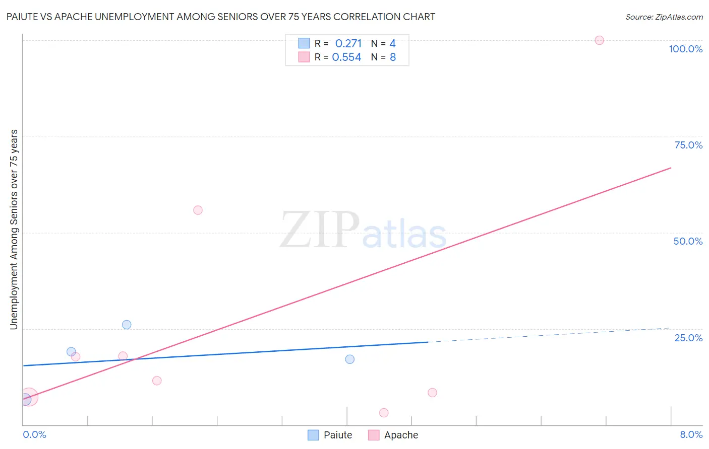 Paiute vs Apache Unemployment Among Seniors over 75 years