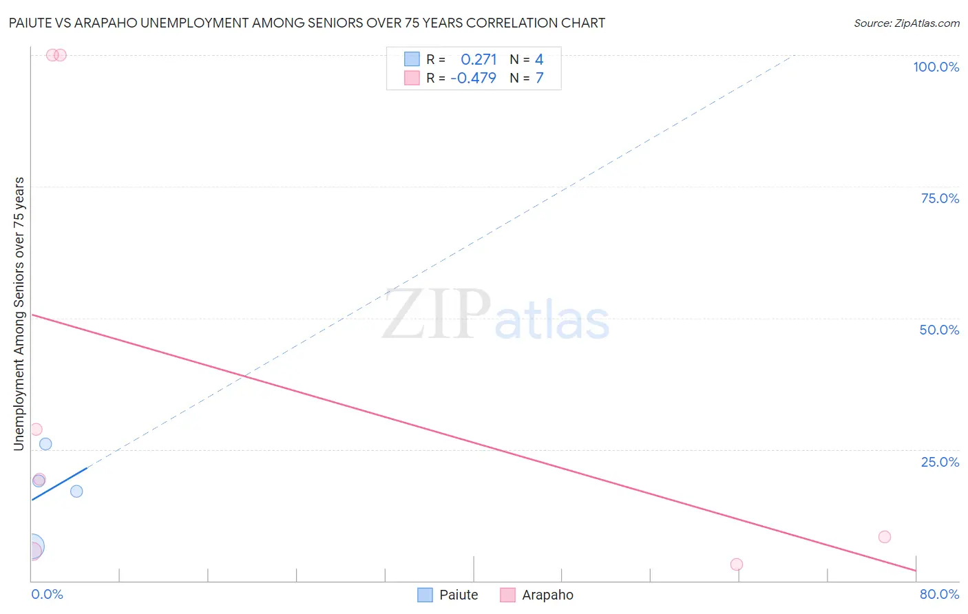 Paiute vs Arapaho Unemployment Among Seniors over 75 years